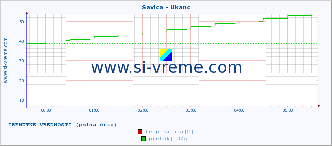 POVPREČJE :: Savica - Ukanc :: temperatura | pretok | višina :: zadnji dan / 5 minut.