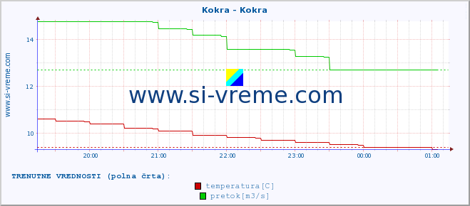 POVPREČJE :: Kokra - Kokra :: temperatura | pretok | višina :: zadnji dan / 5 minut.