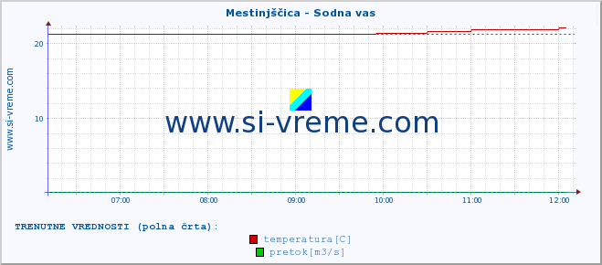 POVPREČJE :: Mestinjščica - Sodna vas :: temperatura | pretok | višina :: zadnji dan / 5 minut.