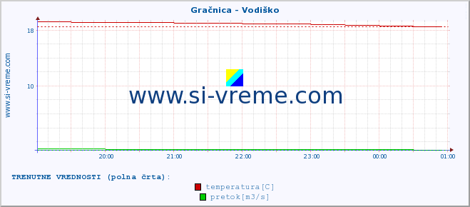 POVPREČJE :: Gračnica - Vodiško :: temperatura | pretok | višina :: zadnji dan / 5 minut.