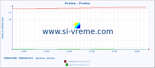 POVPREČJE :: Prečna - Prečna :: temperatura | pretok | višina :: zadnji dan / 5 minut.