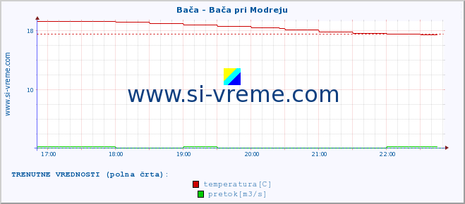 POVPREČJE :: Bača - Bača pri Modreju :: temperatura | pretok | višina :: zadnji dan / 5 minut.