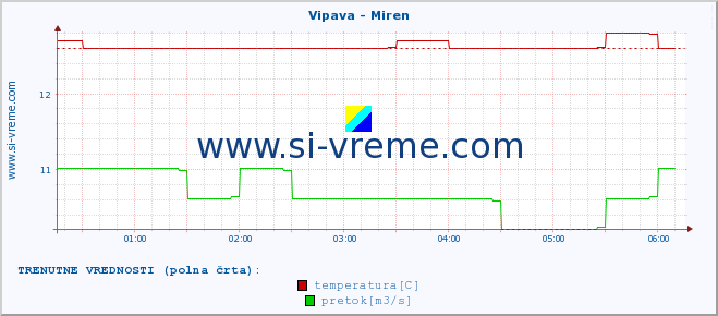 POVPREČJE :: Vipava - Miren :: temperatura | pretok | višina :: zadnji dan / 5 minut.