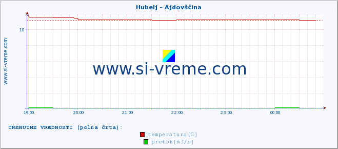 POVPREČJE :: Hubelj - Ajdovščina :: temperatura | pretok | višina :: zadnji dan / 5 minut.