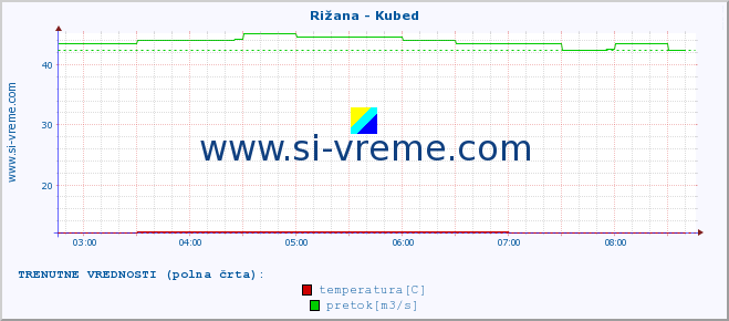 POVPREČJE :: Rižana - Kubed :: temperatura | pretok | višina :: zadnji dan / 5 minut.