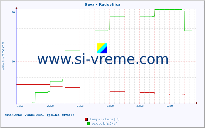 POVPREČJE :: Sava - Radovljica :: temperatura | pretok | višina :: zadnji dan / 5 minut.