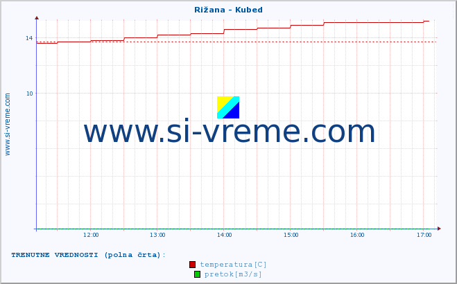 POVPREČJE :: Rižana - Kubed :: temperatura | pretok | višina :: zadnji dan / 5 minut.