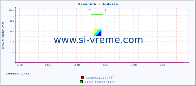  :: Sava Boh. - Bodešče :: temperature | flow | height :: last day / 5 minutes.