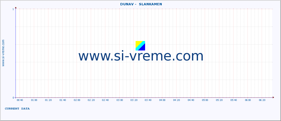  ::  DUNAV -  SLANKAMEN :: height |  |  :: last day / 5 minutes.