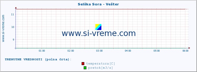 POVPREČJE :: Selška Sora - Vešter :: temperatura | pretok | višina :: zadnji dan / 5 minut.