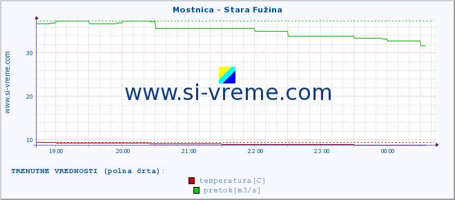 POVPREČJE :: Mostnica - Stara Fužina :: temperatura | pretok | višina :: zadnji dan / 5 minut.