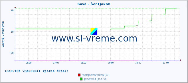 POVPREČJE :: Sava - Šentjakob :: temperatura | pretok | višina :: zadnji dan / 5 minut.