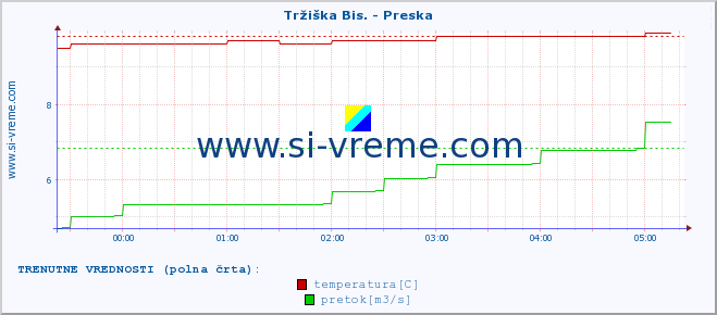 POVPREČJE :: Tržiška Bis. - Preska :: temperatura | pretok | višina :: zadnji dan / 5 minut.