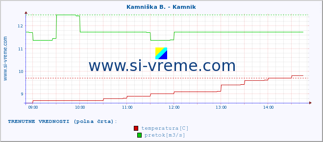 POVPREČJE :: Kamniška B. - Kamnik :: temperatura | pretok | višina :: zadnji dan / 5 minut.