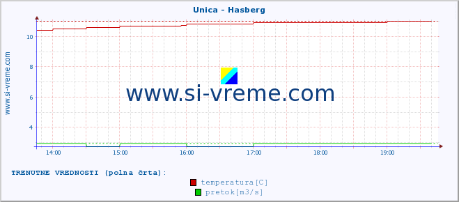 POVPREČJE :: Unica - Hasberg :: temperatura | pretok | višina :: zadnji dan / 5 minut.