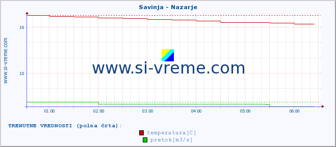 POVPREČJE :: Savinja - Nazarje :: temperatura | pretok | višina :: zadnji dan / 5 minut.