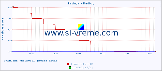 POVPREČJE :: Savinja - Medlog :: temperatura | pretok | višina :: zadnji dan / 5 minut.