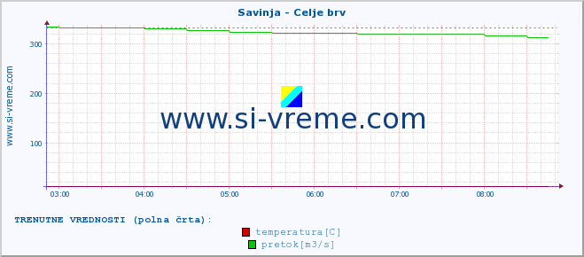 POVPREČJE :: Savinja - Celje brv :: temperatura | pretok | višina :: zadnji dan / 5 minut.