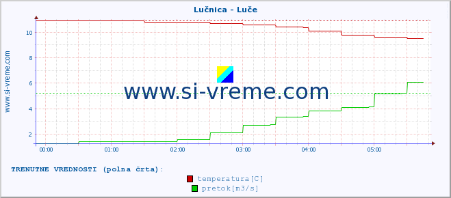 POVPREČJE :: Lučnica - Luče :: temperatura | pretok | višina :: zadnji dan / 5 minut.