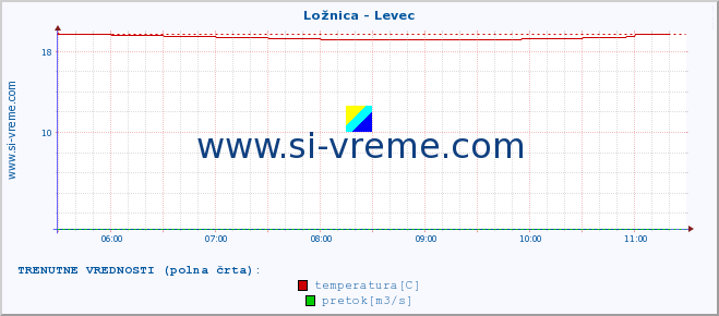 POVPREČJE :: Ložnica - Levec :: temperatura | pretok | višina :: zadnji dan / 5 minut.