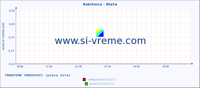 POVPREČJE :: Rakitnica - Blate :: temperatura | pretok | višina :: zadnji dan / 5 minut.