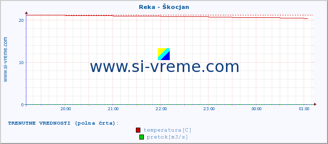 POVPREČJE :: Reka - Škocjan :: temperatura | pretok | višina :: zadnji dan / 5 minut.