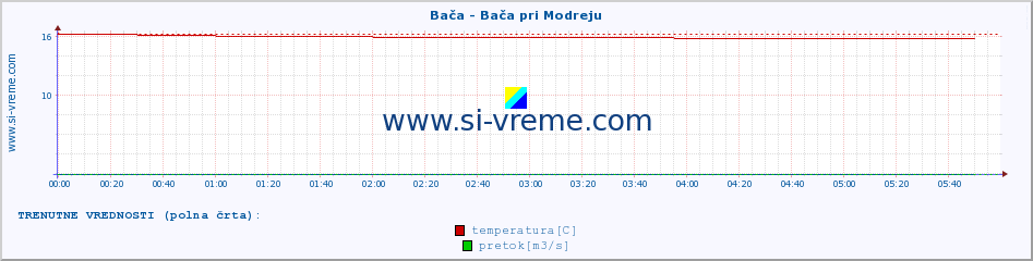 POVPREČJE :: Bača - Bača pri Modreju :: temperatura | pretok | višina :: zadnji dan / 5 minut.