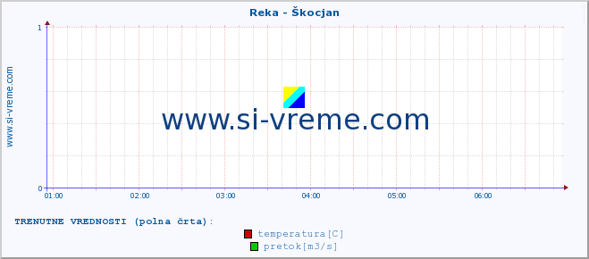 POVPREČJE :: Reka - Škocjan :: temperatura | pretok | višina :: zadnji dan / 5 minut.