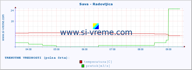 POVPREČJE :: Sava - Radovljica :: temperatura | pretok | višina :: zadnji dan / 5 minut.