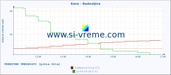 POVPREČJE :: Sava - Radovljica :: temperatura | pretok | višina :: zadnji dan / 5 minut.