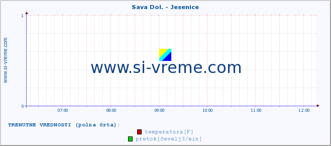 POVPREČJE :: Sava Dol. - Jesenice :: temperatura | pretok | višina :: zadnji dan / 5 minut.