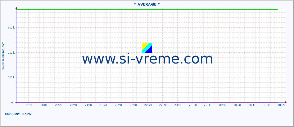  :: * AVERAGE * :: height |  |  :: last day / 5 minutes.