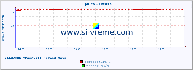 POVPREČJE :: Lipnica - Ovsiše :: temperatura | pretok | višina :: zadnji dan / 5 minut.