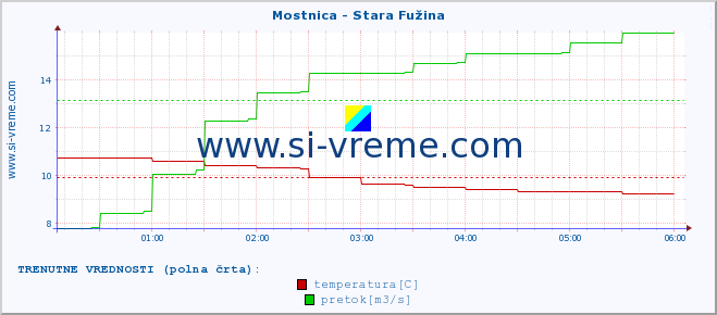 POVPREČJE :: Mostnica - Stara Fužina :: temperatura | pretok | višina :: zadnji dan / 5 minut.