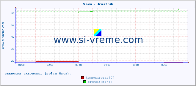 POVPREČJE :: Sava - Hrastnik :: temperatura | pretok | višina :: zadnji dan / 5 minut.