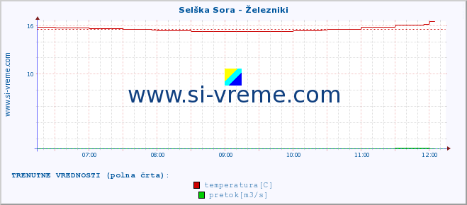 POVPREČJE :: Selška Sora - Železniki :: temperatura | pretok | višina :: zadnji dan / 5 minut.