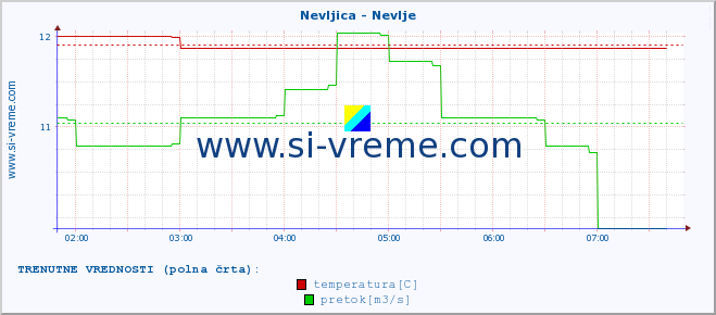 POVPREČJE :: Nevljica - Nevlje :: temperatura | pretok | višina :: zadnji dan / 5 minut.