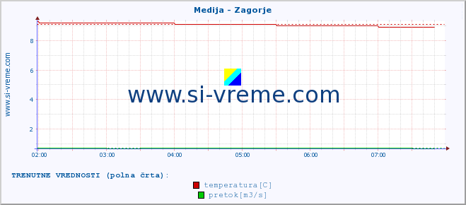 POVPREČJE :: Medija - Zagorje :: temperatura | pretok | višina :: zadnji dan / 5 minut.