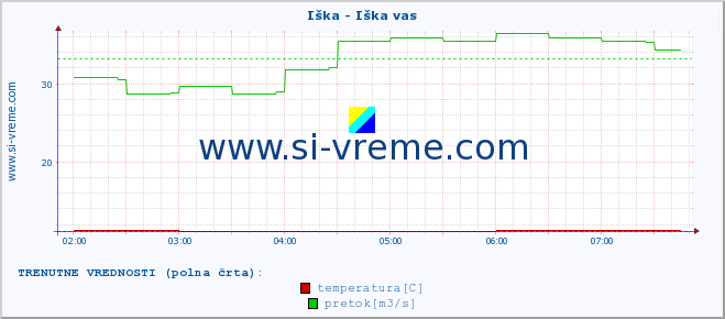 POVPREČJE :: Iška - Iška vas :: temperatura | pretok | višina :: zadnji dan / 5 minut.