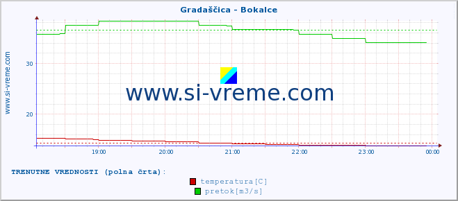 POVPREČJE :: Gradaščica - Bokalce :: temperatura | pretok | višina :: zadnji dan / 5 minut.