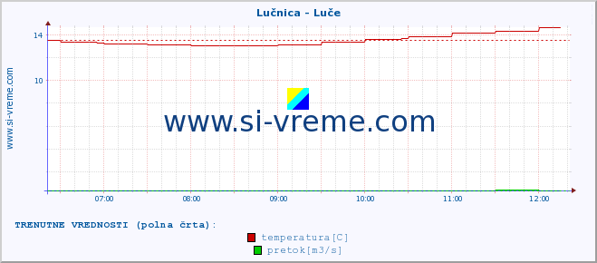 POVPREČJE :: Lučnica - Luče :: temperatura | pretok | višina :: zadnji dan / 5 minut.