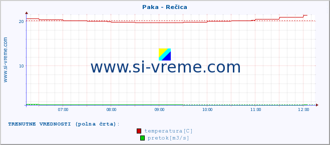 POVPREČJE :: Paka - Rečica :: temperatura | pretok | višina :: zadnji dan / 5 minut.