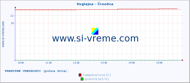 POVPREČJE :: Voglajna - Črnolica :: temperatura | pretok | višina :: zadnji dan / 5 minut.