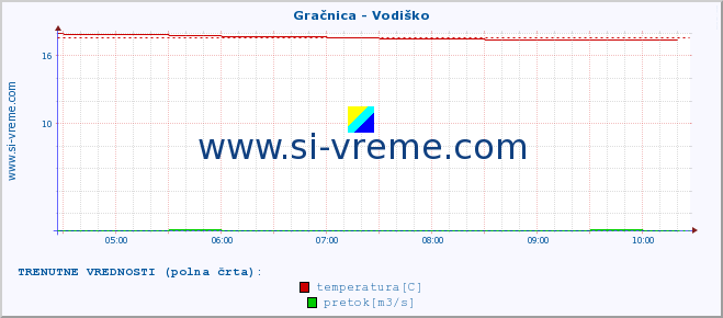 POVPREČJE :: Gračnica - Vodiško :: temperatura | pretok | višina :: zadnji dan / 5 minut.