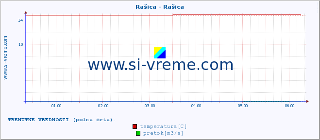 POVPREČJE :: Rašica - Rašica :: temperatura | pretok | višina :: zadnji dan / 5 minut.