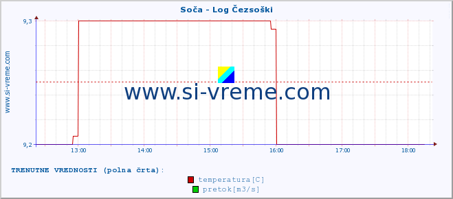 POVPREČJE :: Soča - Log Čezsoški :: temperatura | pretok | višina :: zadnji dan / 5 minut.