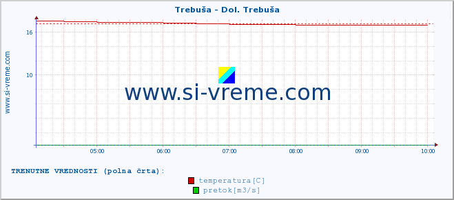 POVPREČJE :: Trebuša - Dol. Trebuša :: temperatura | pretok | višina :: zadnji dan / 5 minut.