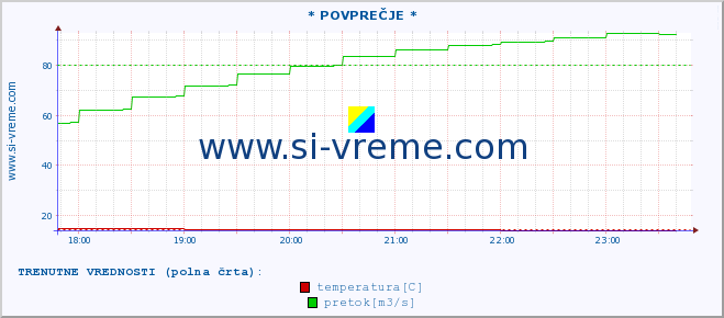 POVPREČJE :: * POVPREČJE * :: temperatura | pretok | višina :: zadnji dan / 5 minut.