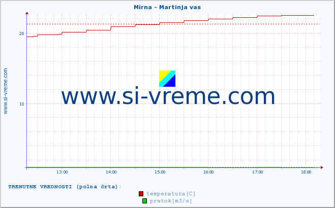 POVPREČJE :: Mirna - Martinja vas :: temperatura | pretok | višina :: zadnji dan / 5 minut.