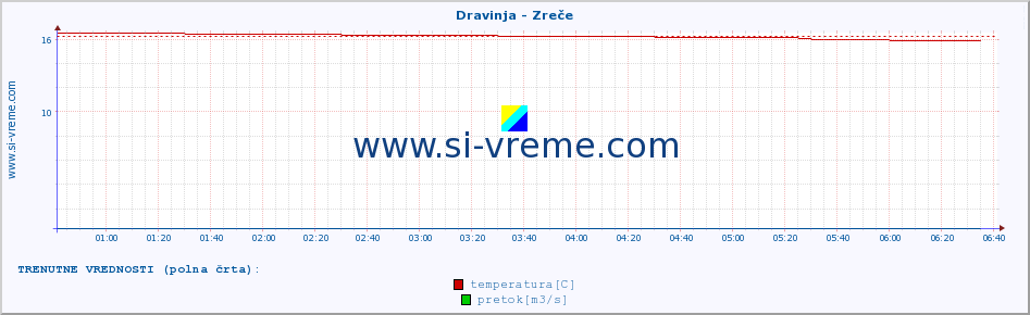 POVPREČJE :: Dravinja - Zreče :: temperatura | pretok | višina :: zadnji dan / 5 minut.